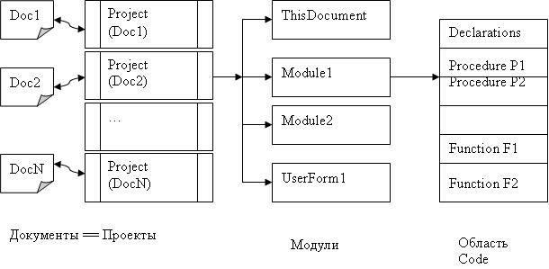Документ - проект - модуль - процедура